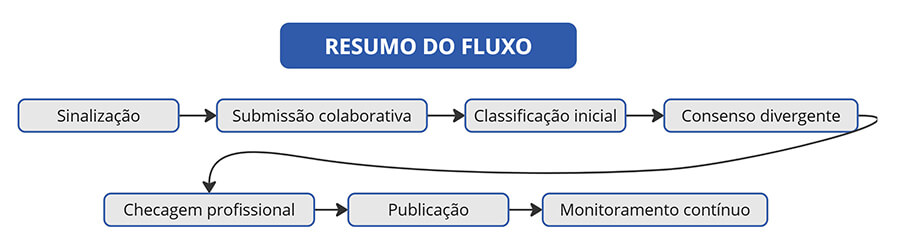 TikTok Lança Footnotes: como funciona a nova ferramenta contra desinformação na plataforma 3 footnotes no tiktok resumo do fluxo