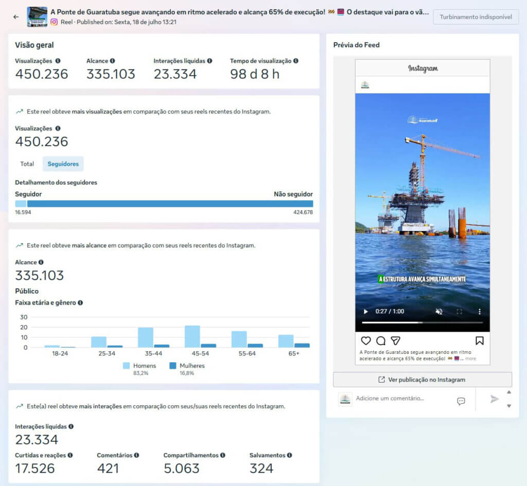 Ponte de Guaratuba: perfil no Instagram alcançou 10 mil seguidores e 1,9 milhão de visualizações orgânicas 5 video viral Ponte de Guaratuba: perfil no Instagram alcançou 10 mil seguidores 1,9 milhão de visualizações orgânicas